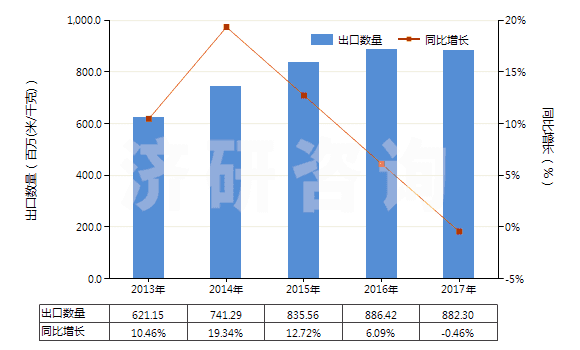 2013-2017年中國其他含聚酯短纖≥85%的布(HS55121900)出口量及增速統(tǒng)計